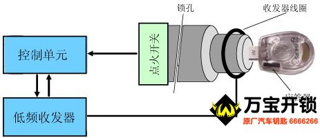 发动机防盗锁止系统（IMMO） 核对ID匹配