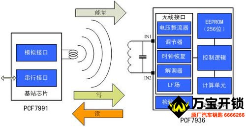 发动机防盗锁止系统（IMMO） 核对ID匹配