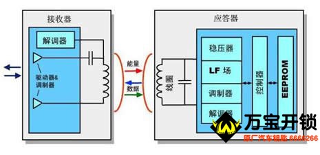 发动机防盗锁止系统（IMMO） 核对ID匹配