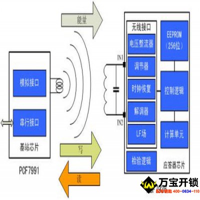汽车发动机防盗锁止系统（IMMO） 核对ID匹配